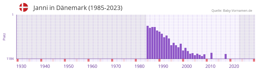 Janni in der Vornamen-Hitliste von Dnemark (1985-2023)