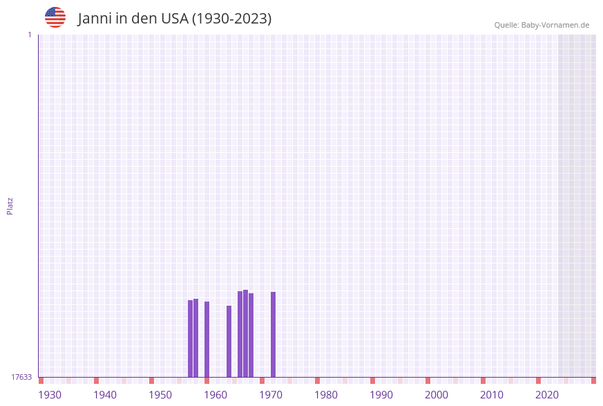 Janni in der Vornamen-Hitliste von den USA (1930-2023)