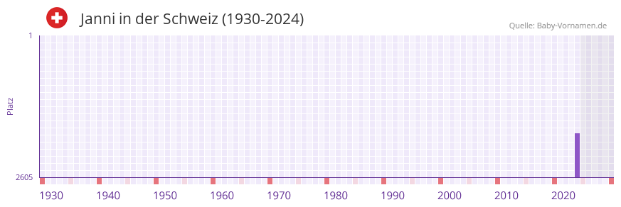 Janni in der Vornamen-Hitliste von der Schweiz (1930-2024)