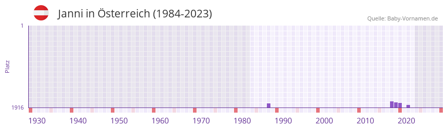 Janni in der Vornamen-Hitliste von sterreich (1984-2023)