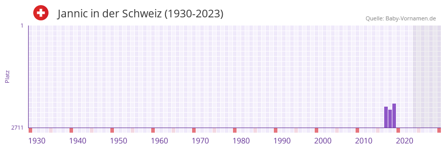 Jannic in der Vornamen-Hitliste von der Schweiz (1930-2023)