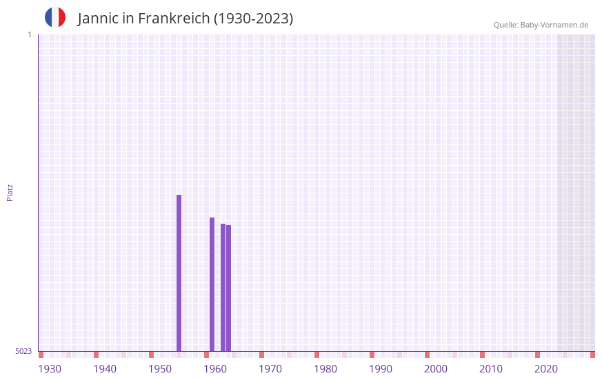 Jannic in der Vornamen-Hitliste von Frankreich (1930-2023)