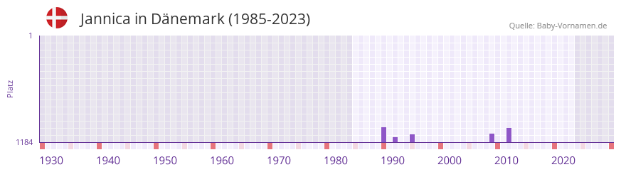 Jannica in der Vornamen-Hitliste von Dnemark (1985-2023)