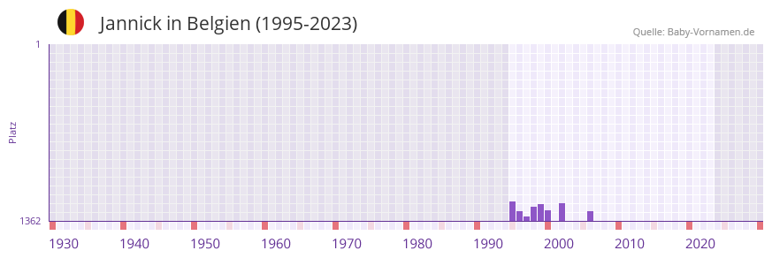 Jannick in der Vornamen-Hitliste von Belgien (1995-2023)