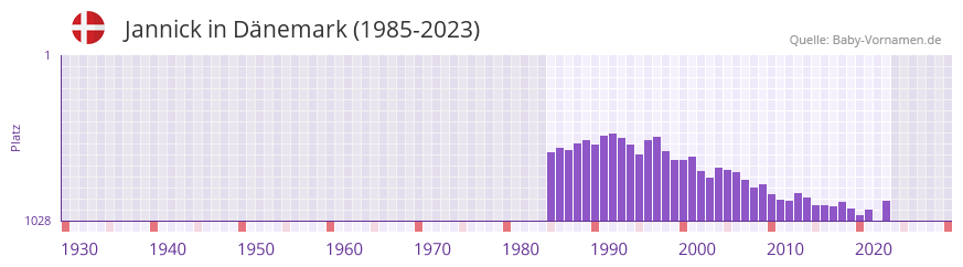 Jannick in der Vornamen-Hitliste von Dnemark (1985-2023)