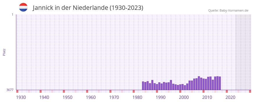 Jannick in der Vornamen-Hitliste von der Niederlande (1930-2023)