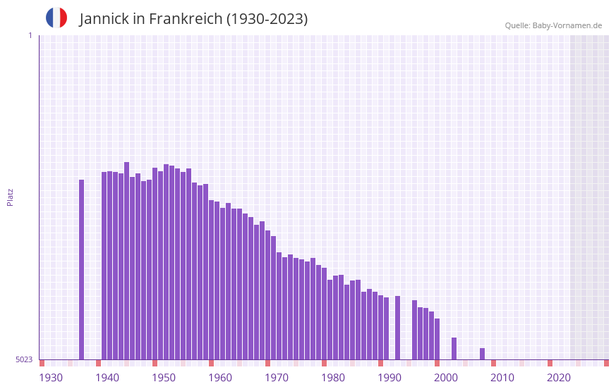 Jannick in der Vornamen-Hitliste von Frankreich (1930-2023)