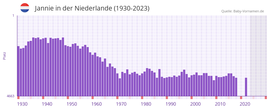 Jannie in der Vornamen-Hitliste von der Niederlande (1930-2023)