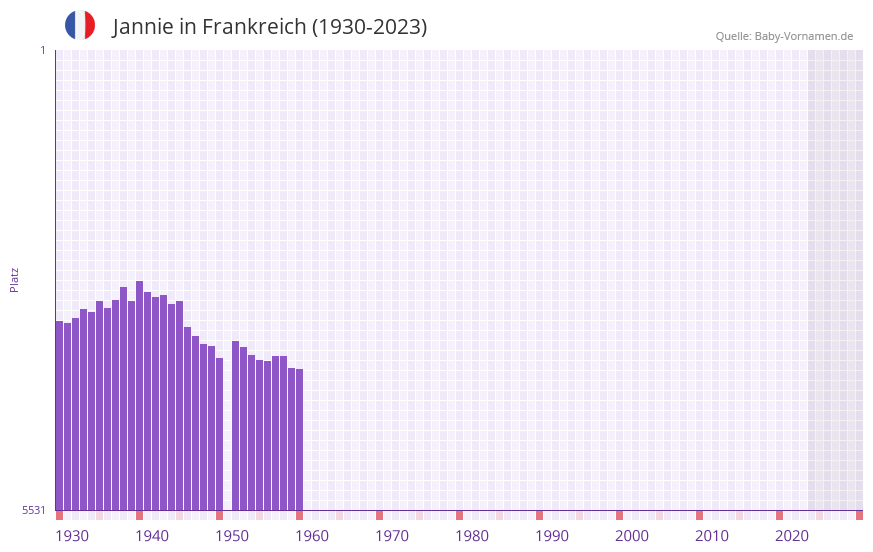Jannie in der Vornamen-Hitliste von Frankreich (1930-2023)