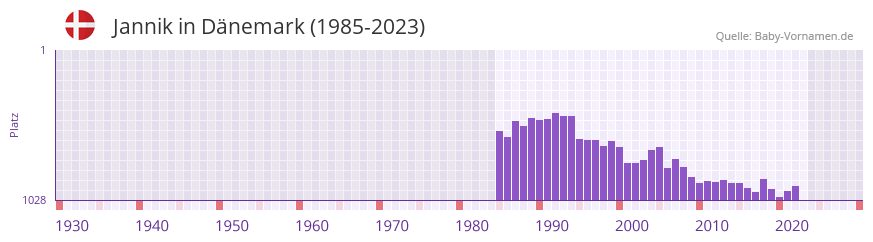 Jannik in der Vornamen-Hitliste von Dnemark (1985-2023)