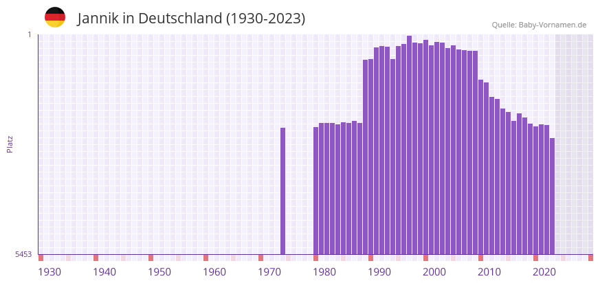 Jannik in der Vornamen-Hitliste von Deutschland (1930-2023)