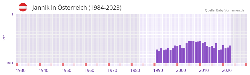 Jannik in der Vornamen-Hitliste von sterreich (1984-2023)