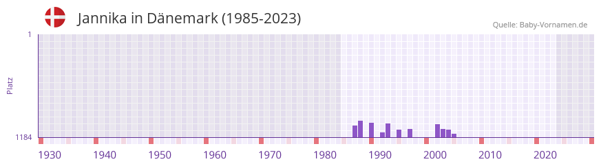 Jannika in der Vornamen-Hitliste von Dnemark (1985-2023)