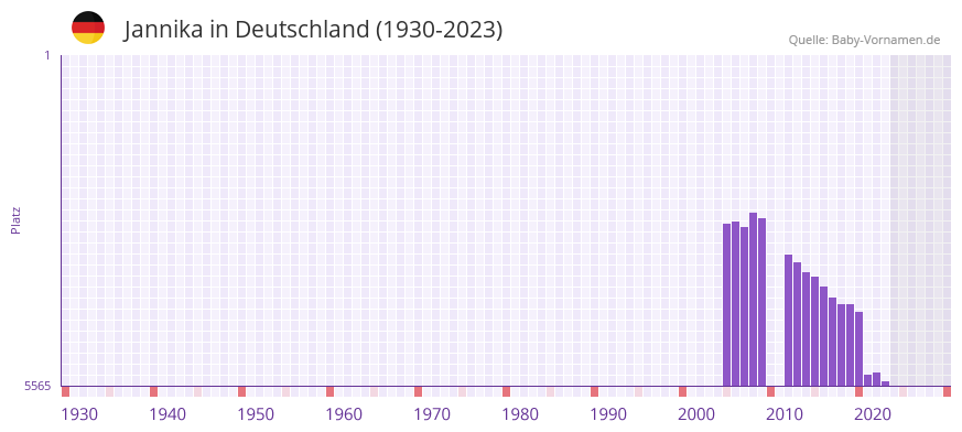 Jannika in der Vornamen-Hitliste von Deutschland (1930-2023)