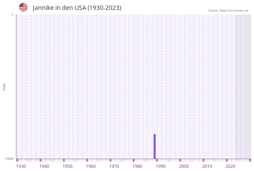 Jannike in der Vornamen-Hitliste von den USA (1930-2023) Jannike in der Vornamen-Hitliste von den USA (1930-2023)