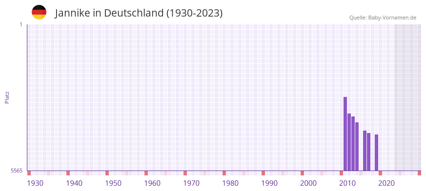 Jannike in der Vornamen-Hitliste von Deutschland (1930-2023) Jannike in der Vornamen-Hitliste von Deutschland (1930-2023)