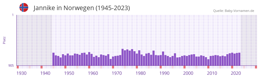 Jannike in der Vornamen-Hitliste von Norwegen (1945-2023) Jannike in der Vornamen-Hitliste von Norwegen (1945-2023)