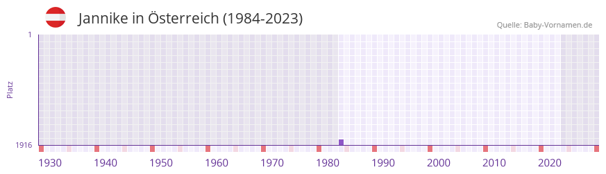 Jannike in der Vornamen-Hitliste von Österreich (1984-2023) Jannike in der Vornamen-Hitliste von Österreich (1984-2023)