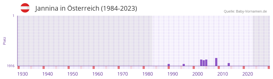 Jannina in der Vornamen-Hitliste von Österreich (1984-2023) Jannina in der Vornamen-Hitliste von Österreich (1984-2023)