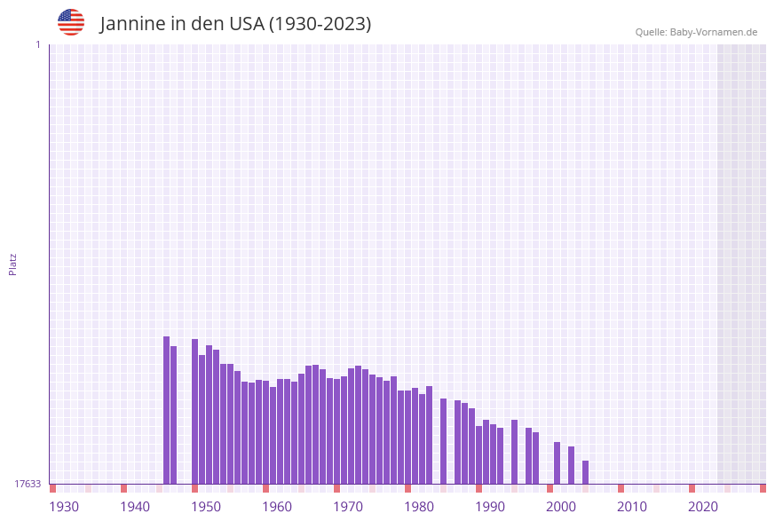 Jannine in der Vornamen-Hitliste von den USA (1930-2023)