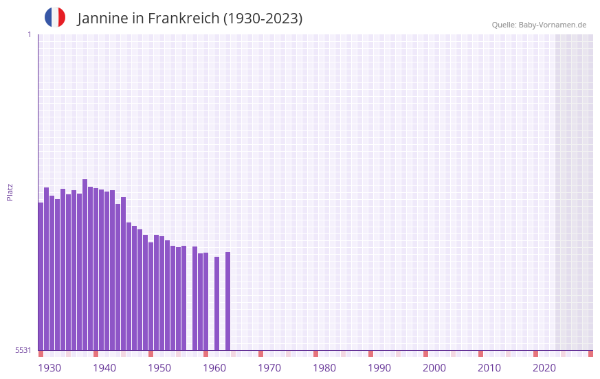 Jannine in der Vornamen-Hitliste von Frankreich (1930-2023)