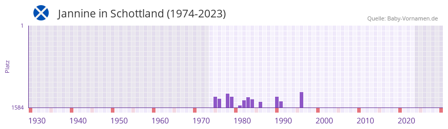 Jannine in der Vornamen-Hitliste von Schottland (1974-2023)