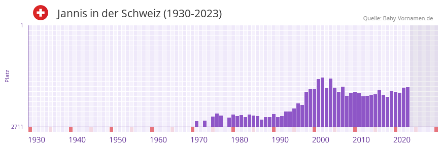 Jannis in der Vornamen-Hitliste von der Schweiz (1930-2023)
