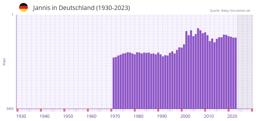 Jannis in der Vornamen-Hitliste von Deutschland (1930-2023)