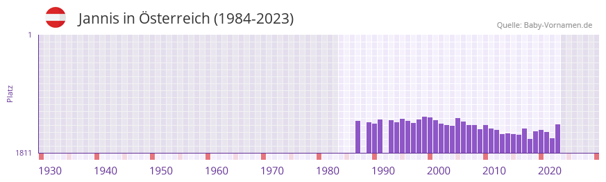 Jannis in der Vornamen-Hitliste von sterreich (1984-2023)