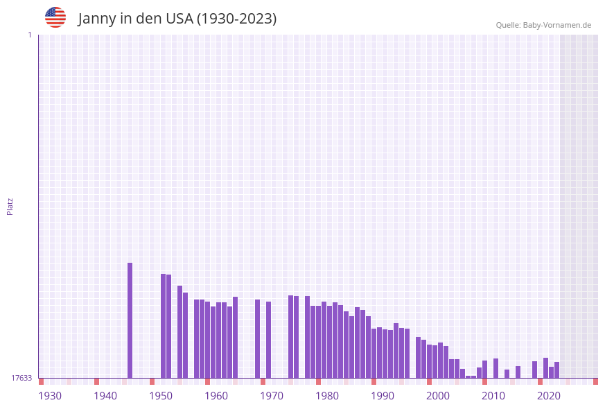 Janny in der Vornamen-Hitliste von den USA (1930-2023)