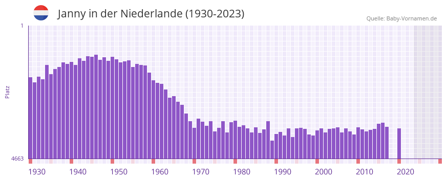 Janny in der Vornamen-Hitliste von der Niederlande (1930-2023)