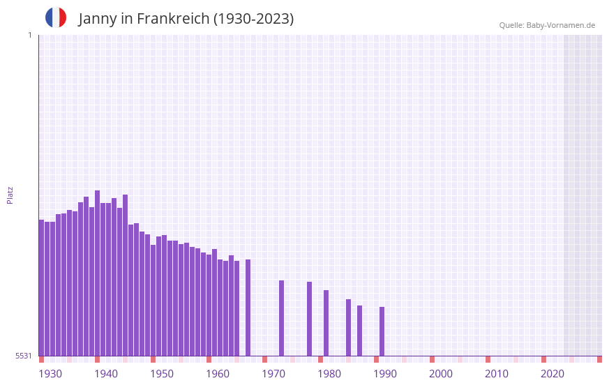 Janny in der Vornamen-Hitliste von Frankreich (1930-2023)