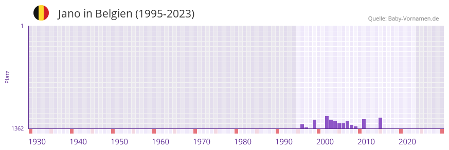 Jano in der Vornamen-Hitliste von Belgien (1995-2023)