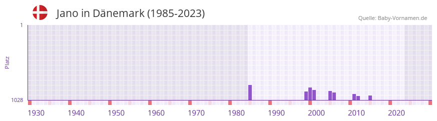 Jano in der Vornamen-Hitliste von Dnemark (1985-2023)