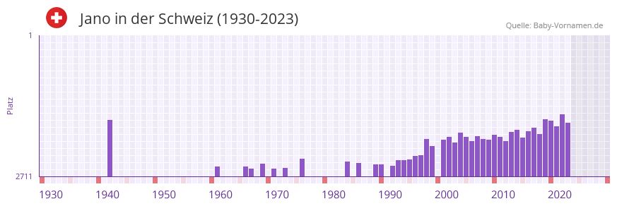 Jano in der Vornamen-Hitliste von der Schweiz (1930-2023)