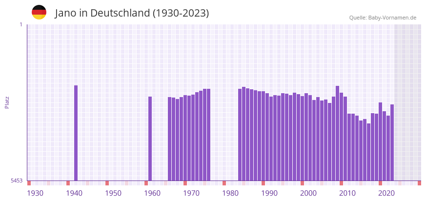Jano in der Vornamen-Hitliste von Deutschland (1930-2023)