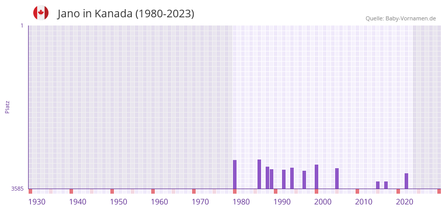 Jano in der Vornamen-Hitliste von Kanada (1980-2023)