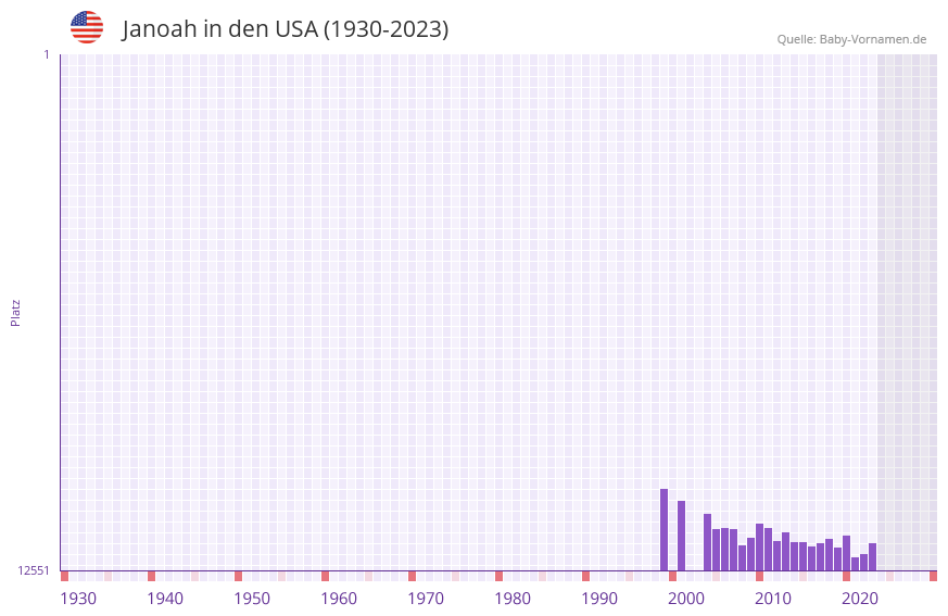 Janoah in der Vornamen-Hitliste von den USA (1930-2023) Janoah in der Vornamen-Hitliste von den USA (1930-2023)