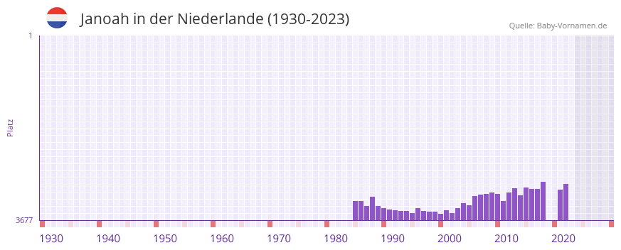 Janoah in der Vornamen-Hitliste von der Niederlande (1930-2023) Janoah in der Vornamen-Hitliste von der Niederlande (1930-2023)