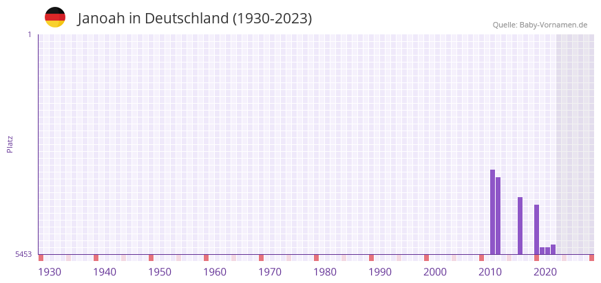 Janoah in der Vornamen-Hitliste von Deutschland (1930-2023) Janoah in der Vornamen-Hitliste von Deutschland (1930-2023)