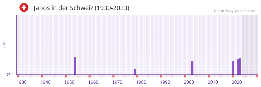 Janos in der Vornamen-Hitliste von der Schweiz (1930-2023)