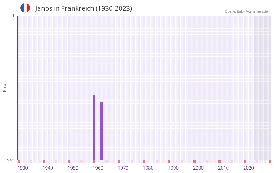 Janos in der Vornamen-Hitliste von Frankreich (1930-2023)