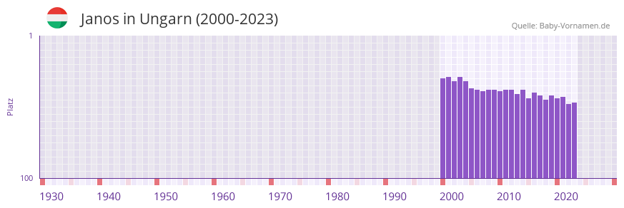 Janos in der Vornamen-Hitliste von Ungarn (2000-2023)