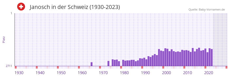 Janosch in der Vornamen-Hitliste von der Schweiz (1930-2023)