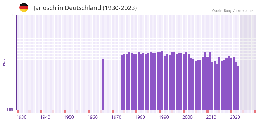 Janosch in der Vornamen-Hitliste von Deutschland (1930-2023)