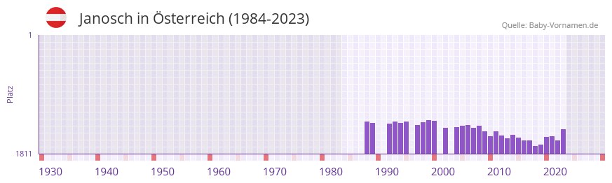 Janosch in der Vornamen-Hitliste von sterreich (1984-2023)