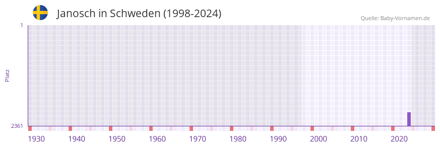 Janosch in der Vornamen-Hitliste von Schweden (1998-2024)