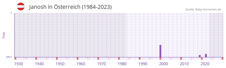 Janosh in der Vornamen-Hitliste von sterreich (1984-2023)