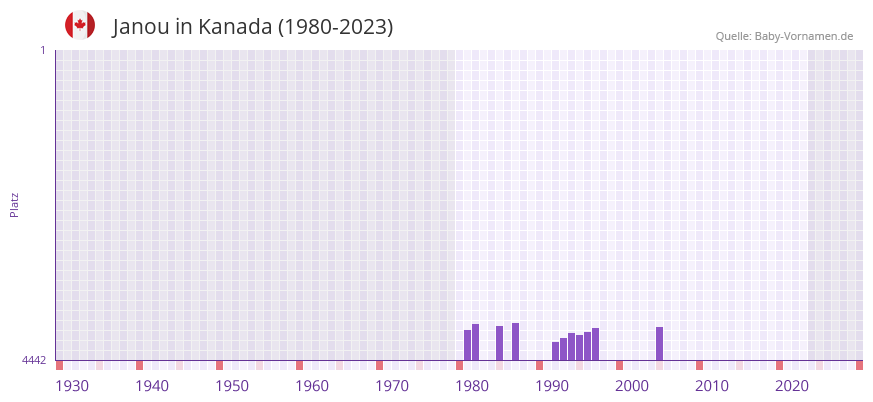 Janou in der Vornamen-Hitliste von Kanada (1980-2023)
