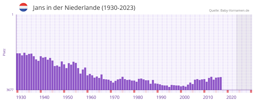 Jans in der Vornamen-Hitliste von der Niederlande (1930-2023) Jans in der Vornamen-Hitliste von der Niederlande (1930-2023)